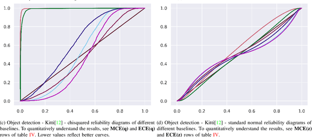 Figure 4 for $f$-Cal: Calibrated aleatoric uncertainty estimation from neural networks for robot perception