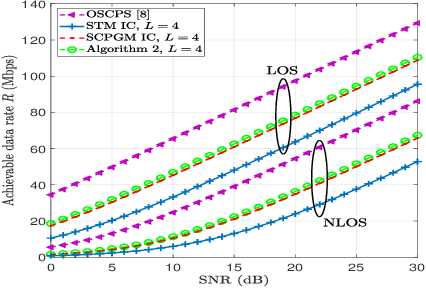 Figure 2 for Optimization of Quantized Phase Shifts for Reconfigurable Smart Surfaces Assisted Communications