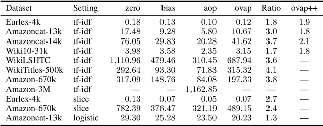 Figure 2 for Speeding-up One-vs-All Training for Extreme Classification via Smart Initialization