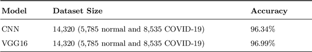 Figure 4 for COVID-19 Disease Identification on Chest-CT images using CNN and VGG16