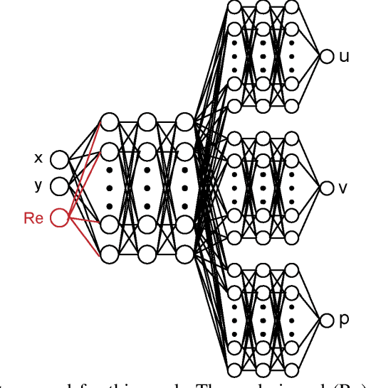 Figure 3 for Improved Surrogate Modeling of Fluid Dynamics with Physics-Informed Neural Networks