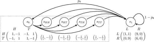 Figure 3 for Global Convergence of Multi-Agent Policy Gradient in Markov Potential Games