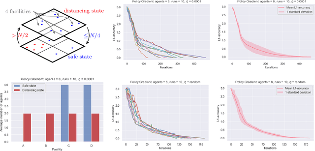 Figure 4 for Global Convergence of Multi-Agent Policy Gradient in Markov Potential Games
