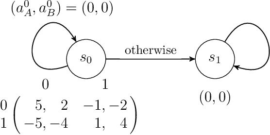 Figure 2 for Global Convergence of Multi-Agent Policy Gradient in Markov Potential Games