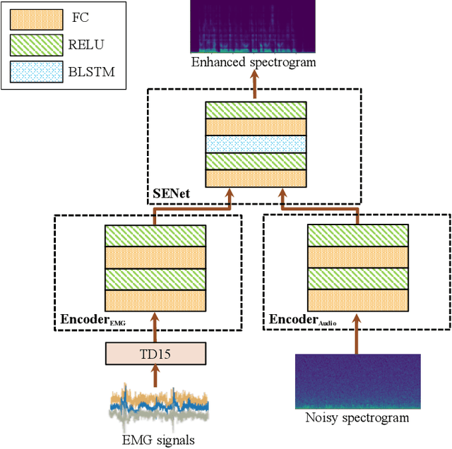 Figure 3 for EMGSE: Acoustic/EMG Fusion for Multimodal Speech Enhancement
