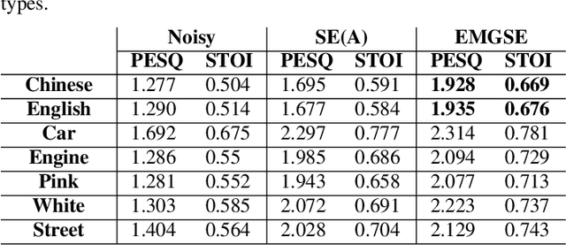 Figure 4 for EMGSE: Acoustic/EMG Fusion for Multimodal Speech Enhancement