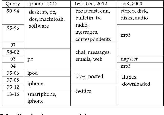 Figure 2 for Dynamic Word Embeddings for Evolving Semantic Discovery