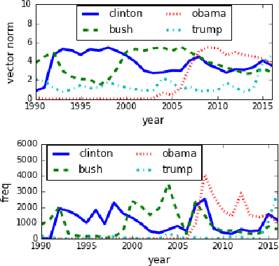 Figure 4 for Dynamic Word Embeddings for Evolving Semantic Discovery