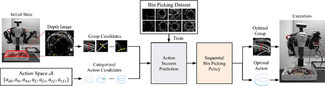Figure 4 for Learning a Sequential Policy of Efficient Actions for Tangled-Prone Parts in Robotic Bin Picking