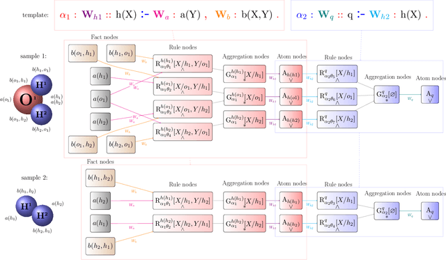 Figure 1 for Beyond Graph Neural Networks with Lifted Relational Neural Networks