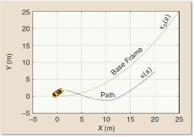 Figure 2 for Optimizing Passenger Comfort in Cost Functions for Trajectory Planning