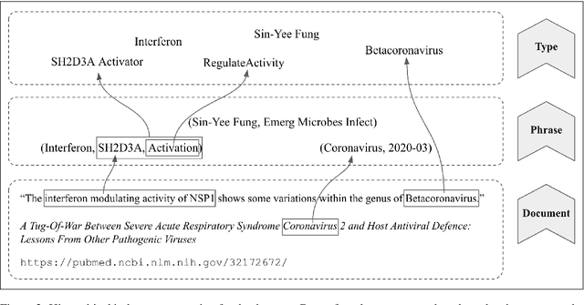Figure 3 for Exploration and Discovery of the COVID-19 Literature through Semantic Visualization