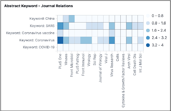 Figure 4 for Exploration and Discovery of the COVID-19 Literature through Semantic Visualization