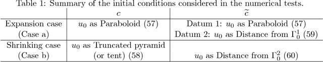 Figure 1 for A High-Order Scheme for Image Segmentation via a modified Level-Set method