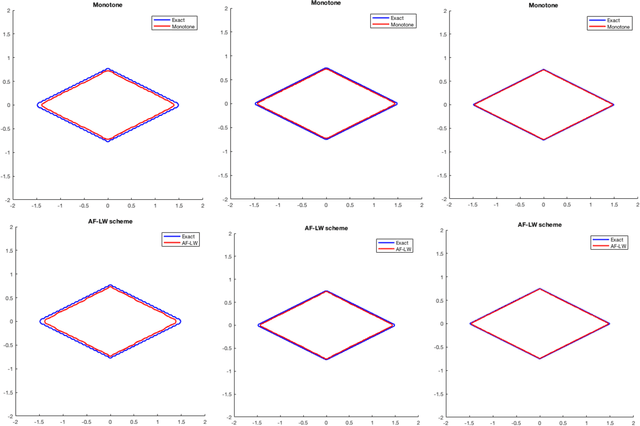 Figure 2 for A High-Order Scheme for Image Segmentation via a modified Level-Set method