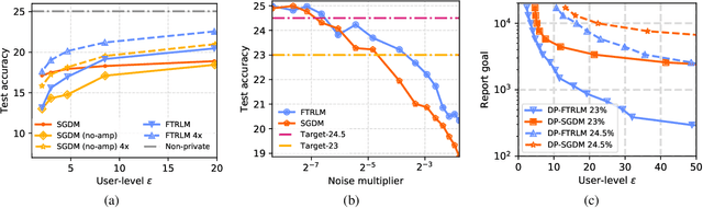 Figure 3 for Practical and Private (Deep) Learning without Sampling or Shuffling