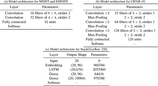 Figure 4 for Practical and Private (Deep) Learning without Sampling or Shuffling