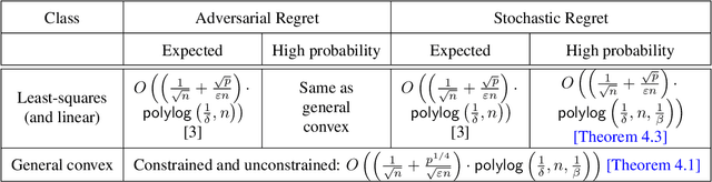 Figure 1 for Practical and Private (Deep) Learning without Sampling or Shuffling