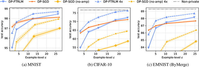 Figure 2 for Practical and Private (Deep) Learning without Sampling or Shuffling