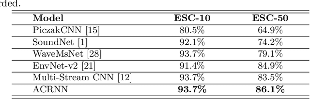 Figure 2 for Attention based Convolutional Recurrent Neural Network for Environmental Sound Classification