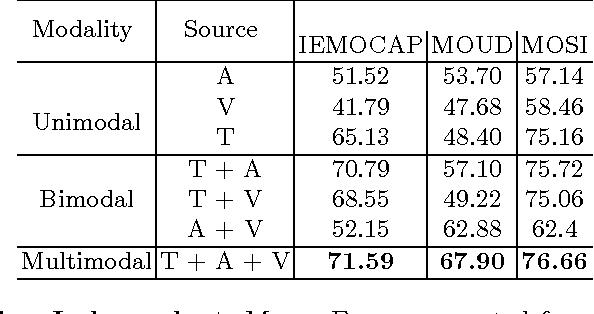 Figure 2 for Benchmarking Multimodal Sentiment Analysis