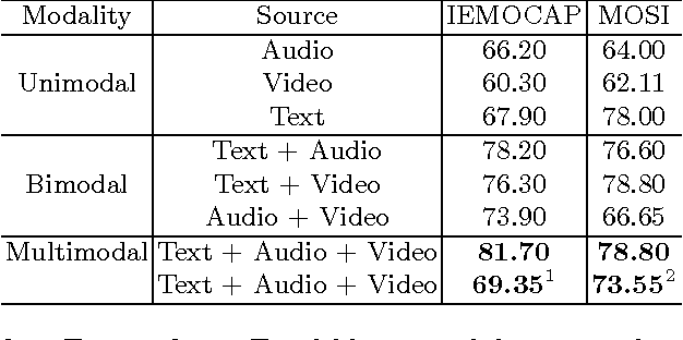 Figure 4 for Benchmarking Multimodal Sentiment Analysis