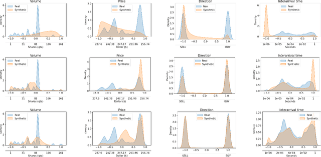 Figure 4 for Towards Realistic Market Simulations: a Generative Adversarial Networks Approach