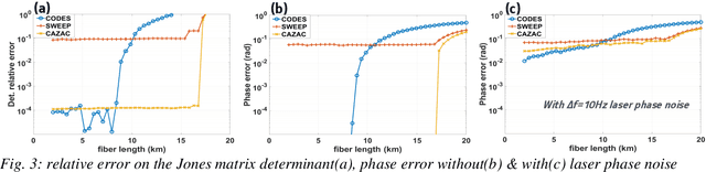Figure 2 for Optimal Probing Sequences for Polarization-Multiplexed Coherent Phase OTDR