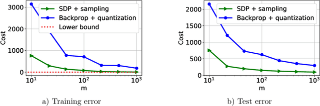 Figure 1 for Training Quantized Neural Networks to Global Optimality via Semidefinite Programming