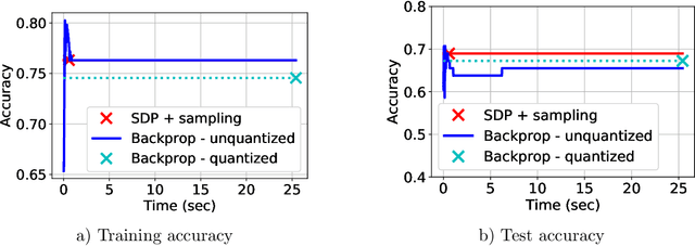 Figure 2 for Training Quantized Neural Networks to Global Optimality via Semidefinite Programming