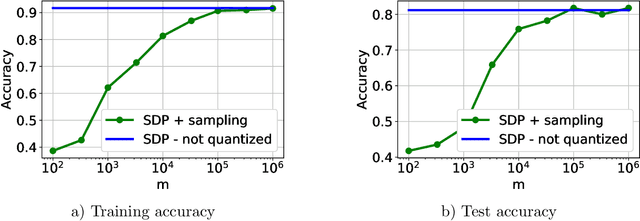 Figure 4 for Training Quantized Neural Networks to Global Optimality via Semidefinite Programming