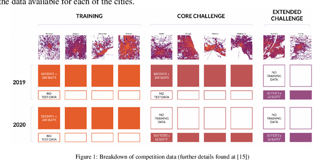 Figure 1 for Dual Encoding U-Net for Spatio-Temporal Domain Shift Frame Prediction