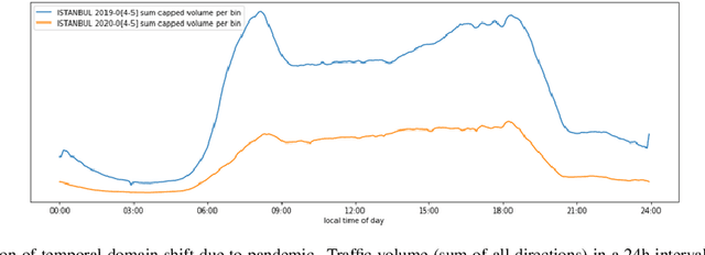 Figure 3 for Dual Encoding U-Net for Spatio-Temporal Domain Shift Frame Prediction