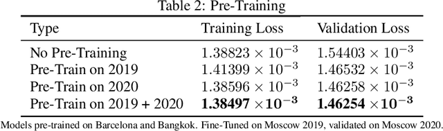 Figure 4 for Dual Encoding U-Net for Spatio-Temporal Domain Shift Frame Prediction