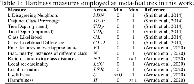 Figure 2 for PyHard: a novel tool for generating hardness embeddings to support data-centric analysis