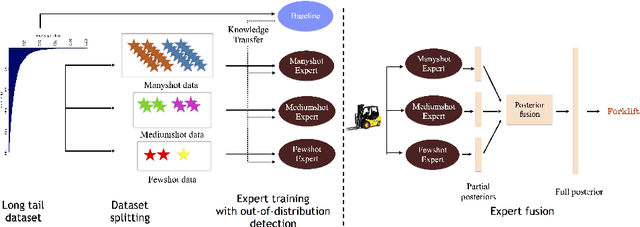 Figure 1 for Long-Tailed Recognition Using Class-Balanced Experts