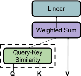 Figure 4 for Finding Fast Transformers: One-Shot Neural Architecture Search by Component Composition