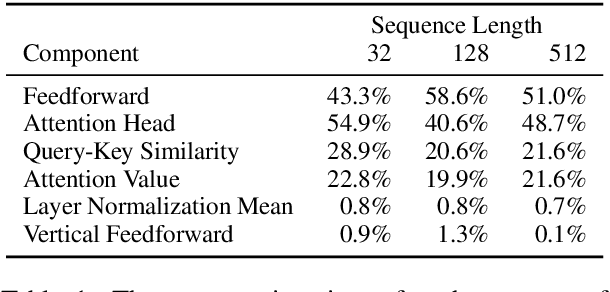 Figure 2 for Finding Fast Transformers: One-Shot Neural Architecture Search by Component Composition