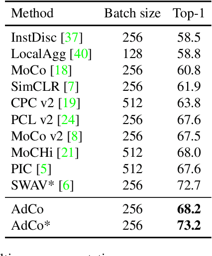 Figure 1 for AdCo: Adversarial Contrast for Efficient Learning of Unsupervised Representations from Self-Trained Negative Adversaries