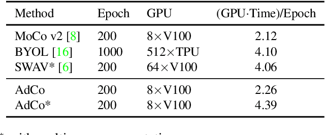 Figure 3 for AdCo: Adversarial Contrast for Efficient Learning of Unsupervised Representations from Self-Trained Negative Adversaries