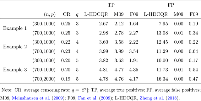 Figure 1 for Inference for High Dimensional Censored Quantile Regression