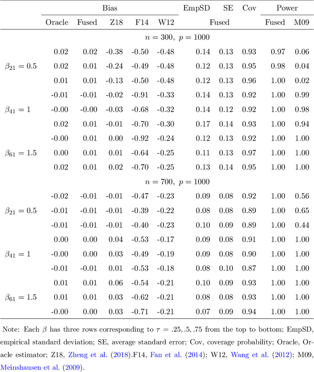 Figure 3 for Inference for High Dimensional Censored Quantile Regression