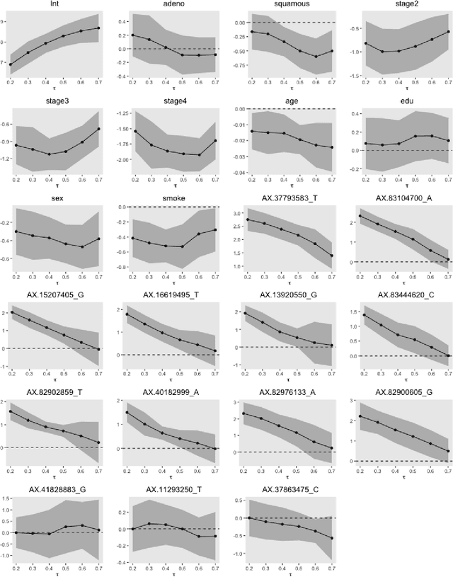 Figure 4 for Inference for High Dimensional Censored Quantile Regression