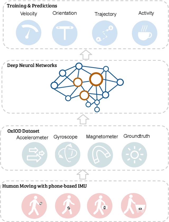 Figure 1 for Deep Learning based Pedestrian Inertial Navigation: Methods, Dataset and On-Device Inference