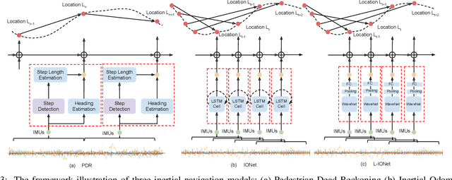 Figure 3 for Deep Learning based Pedestrian Inertial Navigation: Methods, Dataset and On-Device Inference