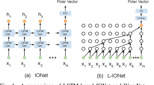 Figure 4 for Deep Learning based Pedestrian Inertial Navigation: Methods, Dataset and On-Device Inference