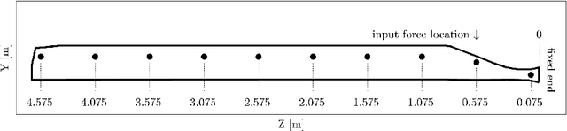 Figure 3 for Modelling variability in vibration-based PBSHM via a generalised population form