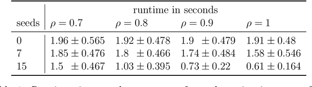 Figure 2 for Matched Filters for Noisy Induced Subgraph Detection