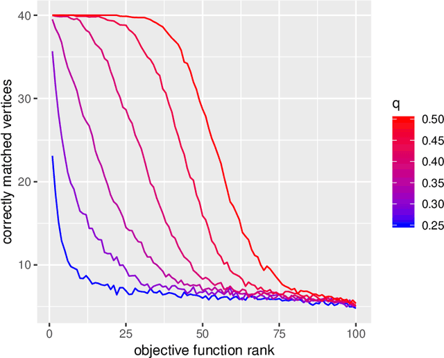 Figure 3 for Matched Filters for Noisy Induced Subgraph Detection