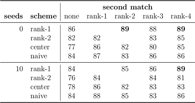 Figure 4 for Matched Filters for Noisy Induced Subgraph Detection